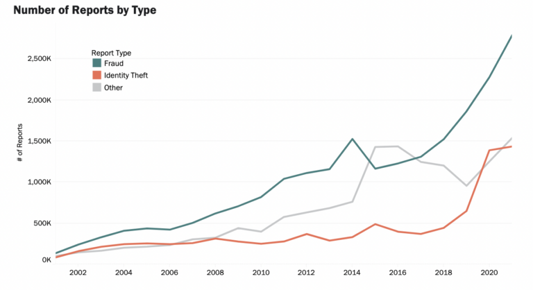 Line graph showing the number of reports by type from 2001 to 2020, with a significant increase in identity theft and whitepages opt-out fraud reports, especially in recent years.