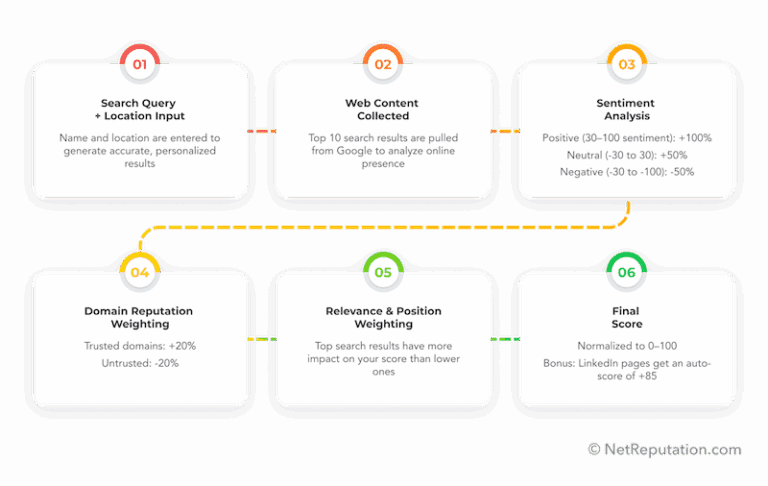 Reputation Score Website My Reputation Score: What Is It and Why Does It Matter?