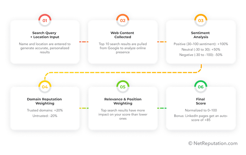 A six-step flowchart explains how my reputation score is calculated: search query input, web content collected, sentiment analysis, domain reputation weighting, relevance and position weighting, and final score calculation.