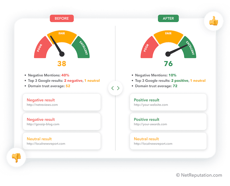 A comparison chart highlights an improved mylife reputation score: before score is 38 (with negative mentions and poor ratings), after score is 76 (with positive mentions and good ratings).