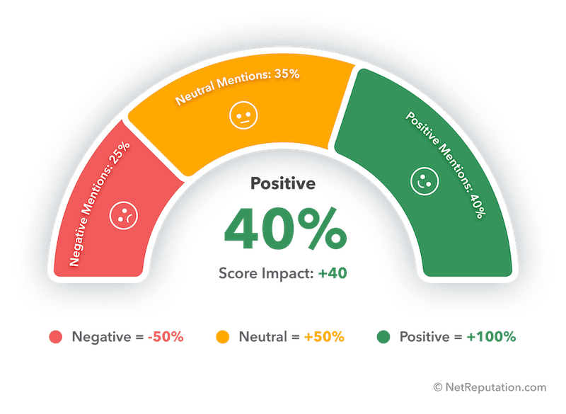 A semi-circular gauge chart displays a 25% negative (red), 35% neutral (yellow), and 40% positive (green) breakdown, with a central mylife reputation score of 40% positive and a score impact of +40.